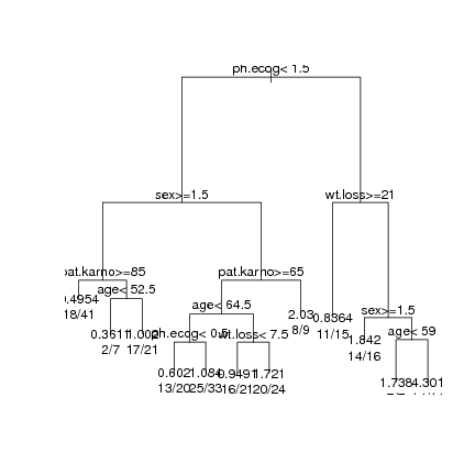Image dmsurvivor-r:survival:rpart_lung_plot