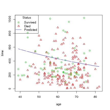 Image dmsurvivor-r:survival:survreg_plot