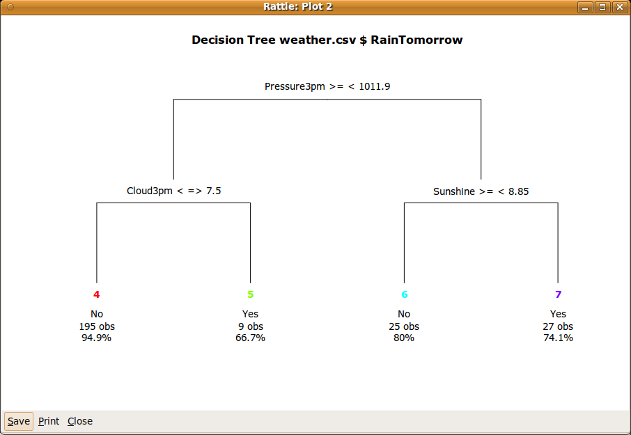 Image start:rattle_weather_rpart_draw