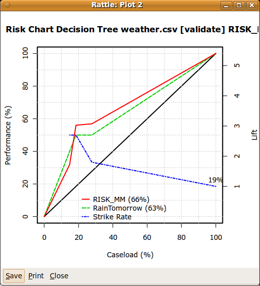 Image start:rattle_weather_rpart_risk_chart_test